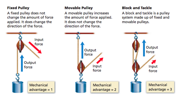 movable pulley mechanical advantage