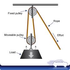 Types of Pulleys and How do They Work? - Pulleys